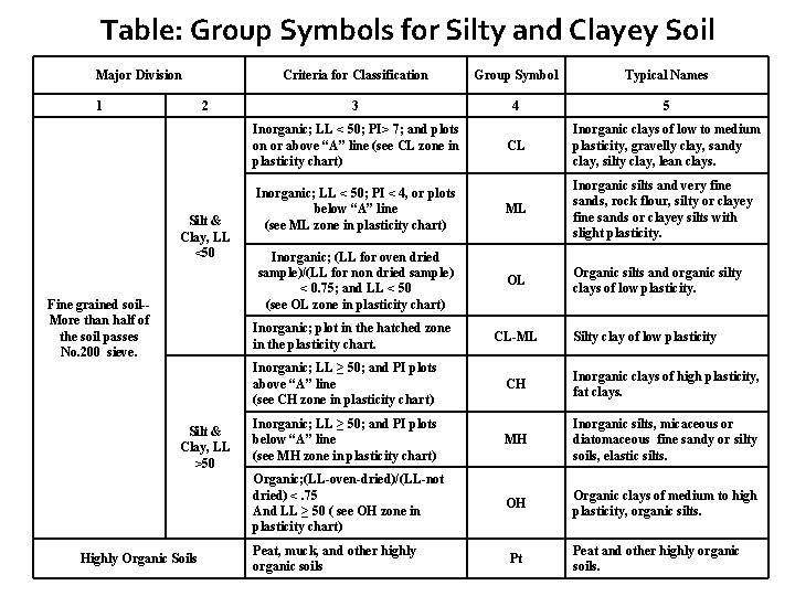 Table: Group Symbols for Silty and Clayey Soil Major Division 1 2 Silt &