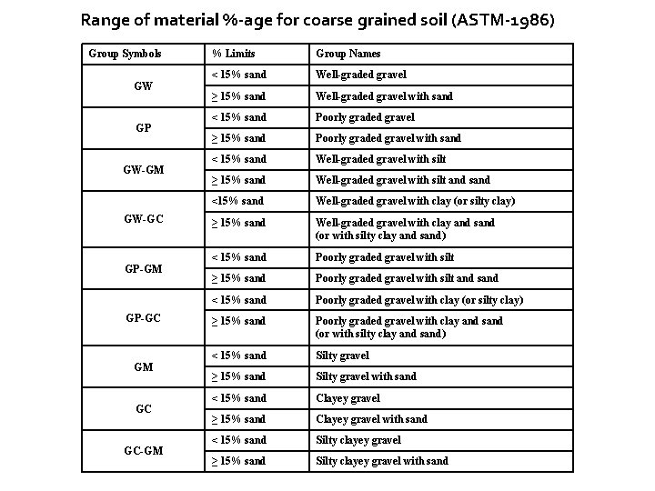Range of material %-age for coarse grained soil (ASTM-1986) Group Symbols GW GP GW-GM