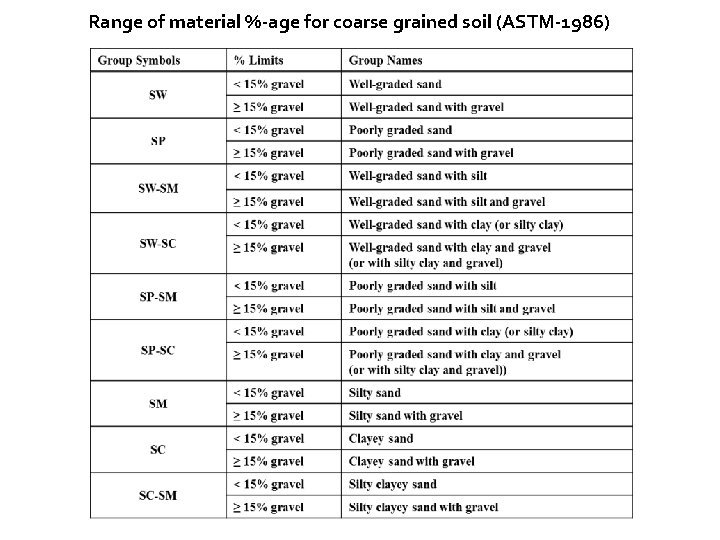 Range of material %-age for coarse grained soil (ASTM-1986) 