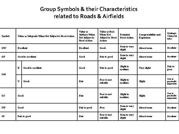 Group Symbols & their Characteristics related to Roads & Airfields Symbol Value as Subgrade