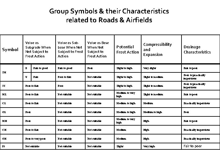 Group Symbols & their Characteristics related to Roads & Airfields Symbol Value as Subgrade