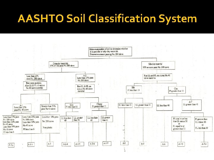 AASHTO Soil Classification System 