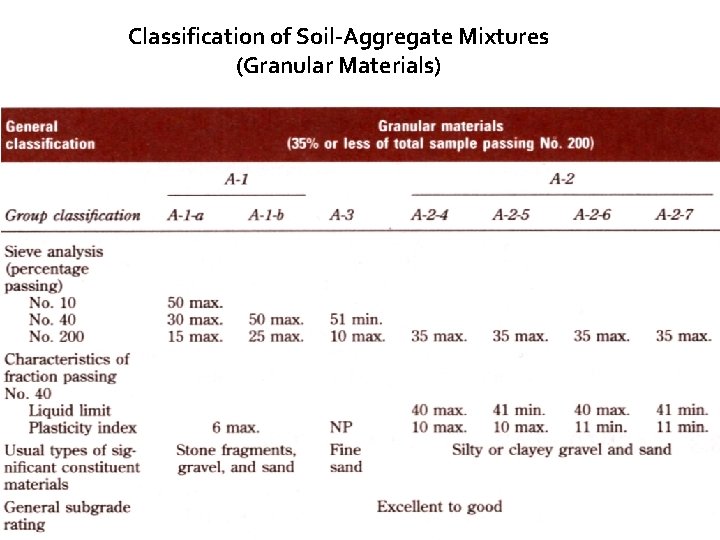 Classification of Soil-Aggregate Mixtures (Granular Materials) 
