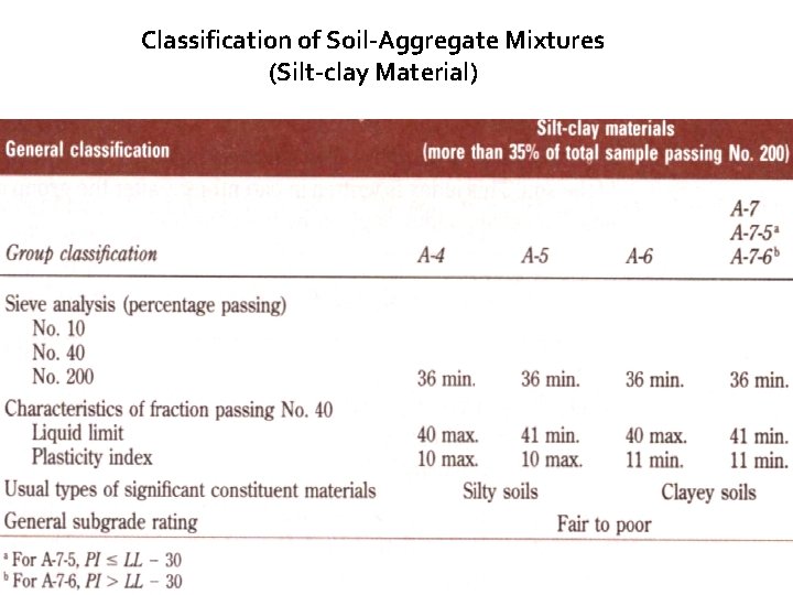 Classification of Soil-Aggregate Mixtures (Silt-clay Material) 
