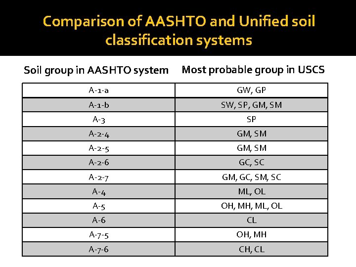 Comparison of AASHTO and Unified soil classification systems Soil group in AASHTO system Most