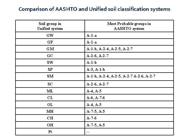 Comparison of AASHTO and Unified soil classification systems Soil group in Unified system Most