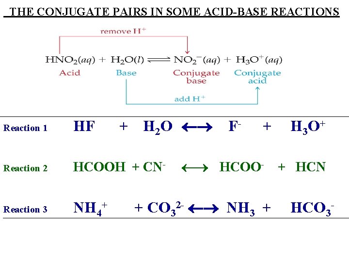THE CONJUGATE PAIRS IN SOME ACID-BASE REACTIONS + H 2 O Reaction 1 HF