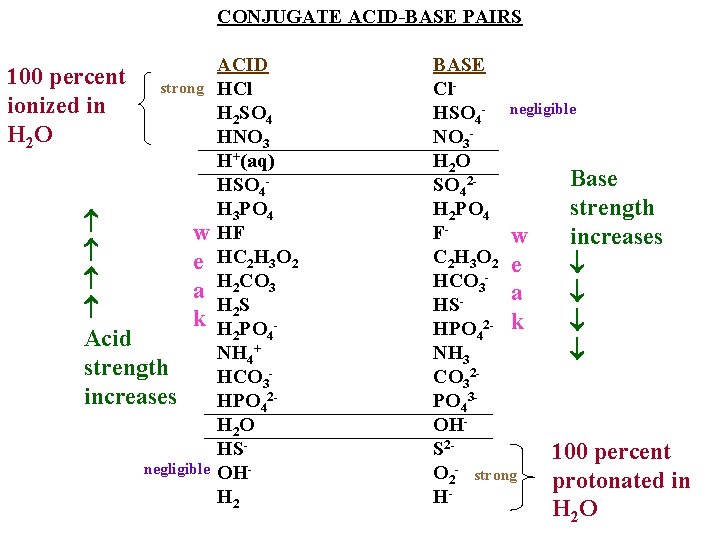 CONJUGATE ACID-BASE PAIRS 100 percent ionized in H 2 O strong Acid strength increases