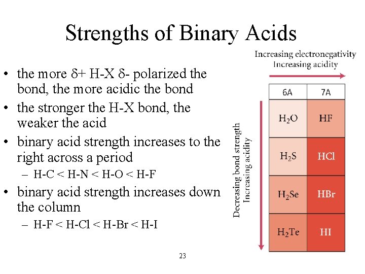 Strengths of Binary Acids • the more d+ H-X d- polarized the bond, the