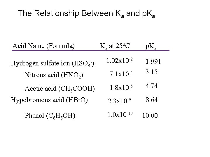 The Relationship Between Ka and p. Ka Acid Name (Formula) Ka at 250 C