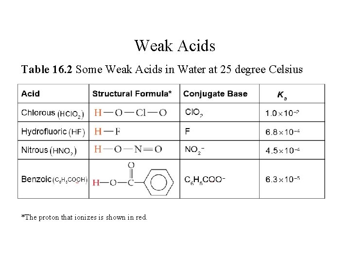 Weak Acids Table 16. 2 Some Weak Acids in Water at 25 degree Celsius