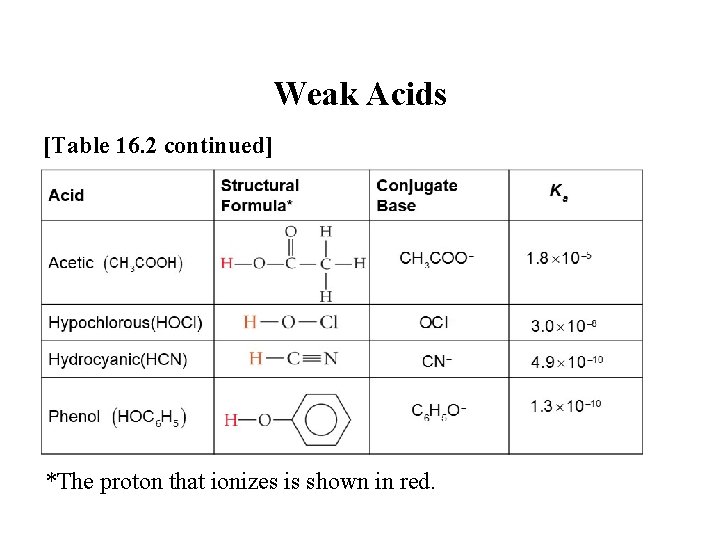 Weak Acids [Table 16. 2 continued] *The proton that ionizes is shown in red.
