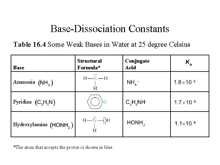 Base-Dissociation Constants Table 16. 4 Some Weak Bases in Water at 25 degree Celsius