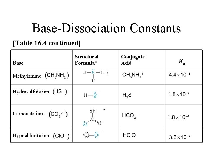 Base-Dissociation Constants [Table 16. 4 continued] Conjugate Acid K sub b Base Structural Formula*