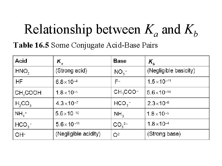 Relationship between Ka and Kb Table 16. 5 Some Conjugate Acid-Base Pairs 