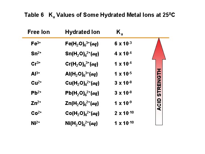 Table 6 Ka Values of Some Hydrated Metal Ions at 250 C Hydrated Ion