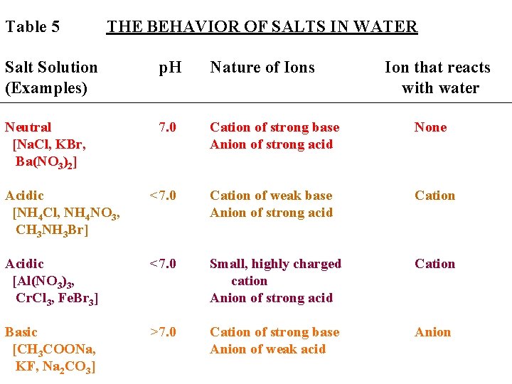Table 5 THE BEHAVIOR OF SALTS IN WATER Salt Solution (Examples) p. H Nature
