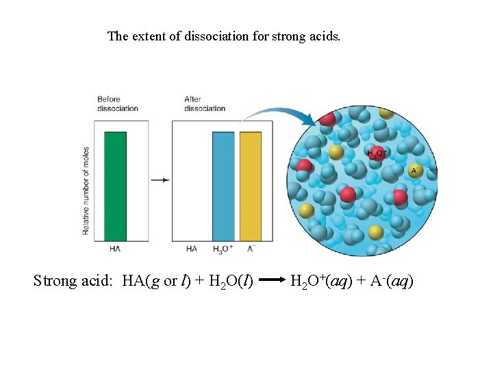 The extent of dissociation for strong acids. Strong acid: HA(g or l) + H