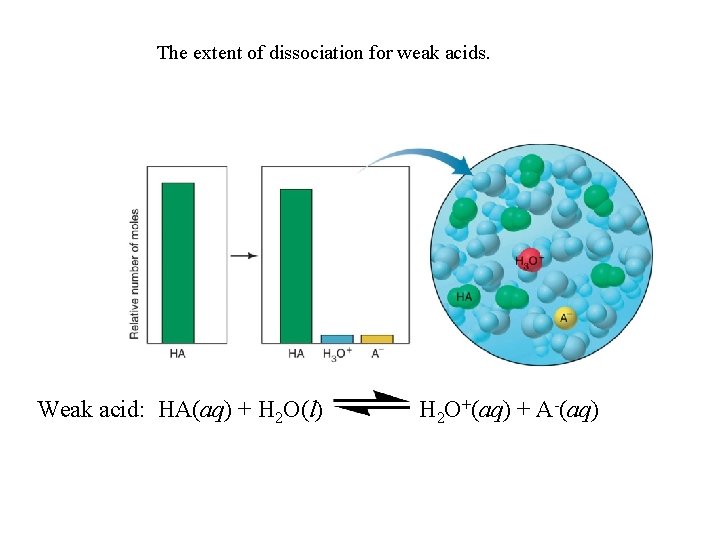 The extent of dissociation for weak acids. Weak acid: HA(aq) + H 2 O(l)