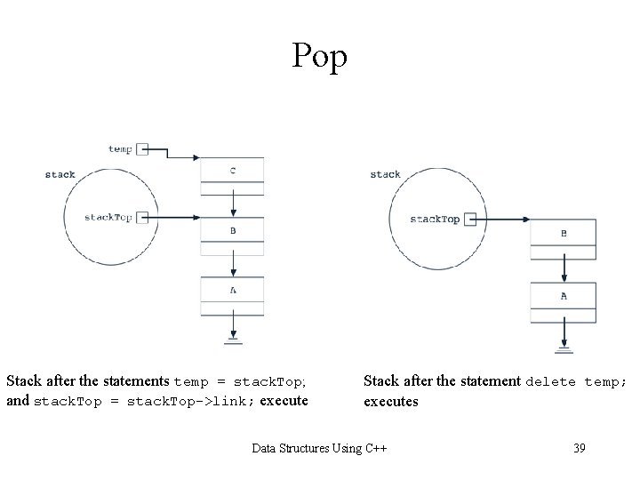 Pop Stack after the statements temp = stack. Top; and stack. Top = stack.