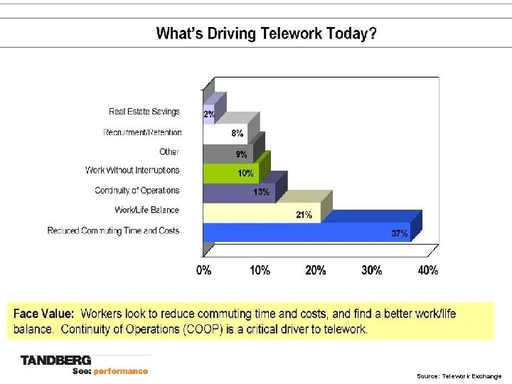 Source: Telework Exchange 