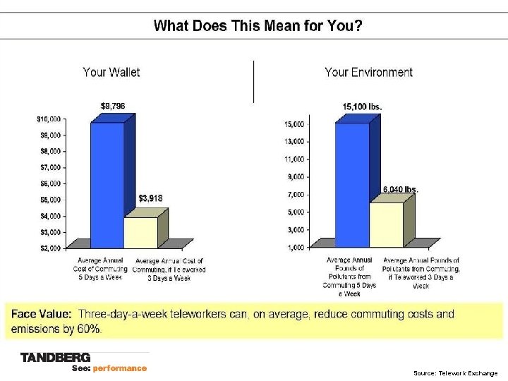 Source: Telework Exchange 