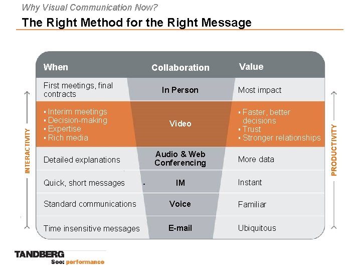 Why Visual Communication Now? The Right Method for the Right Message INTERACTIVITY First meetings,