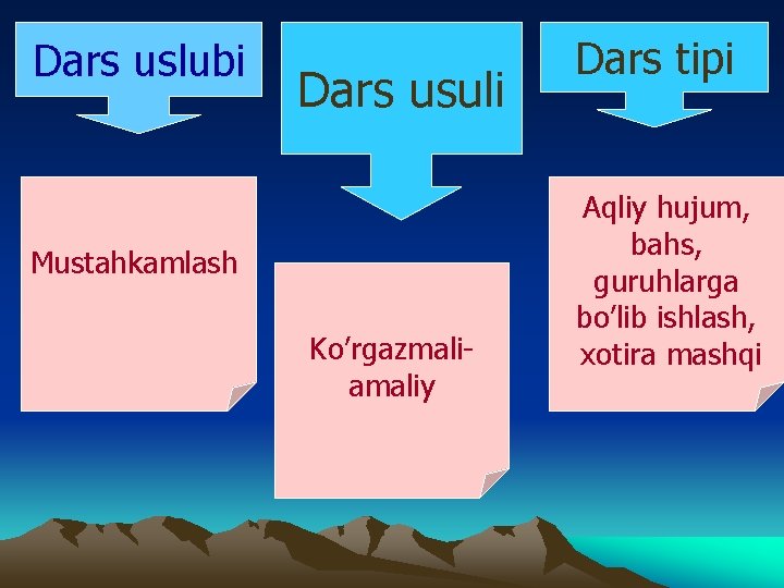 Dars uslubi Dars usuli Mustahkamlash Ko’rgazmaliamaliy Dars tipi Aqliy hujum, bahs, guruhlarga bo’lib ishlash,