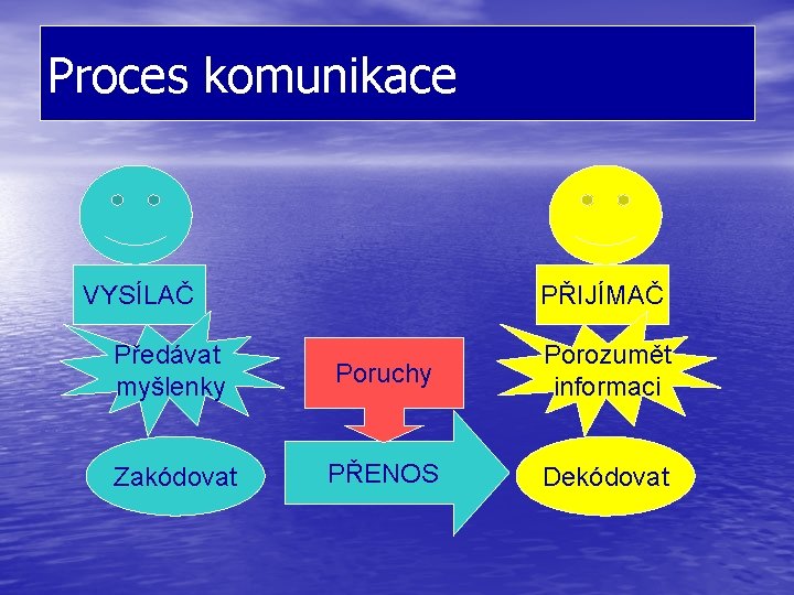 Proces komunikace VYSÍLAČ PŘIJÍMAČ Předávat myšlenky Poruchy Porozumět informaci Zakódovat PŘENOS Dekódovat 