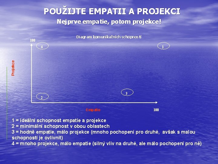 POUŽIJTE EMPATII A PROJEKCI Nejprve empatie, potom projekce! Diagram komunikačních schopností 100 1 Projekce