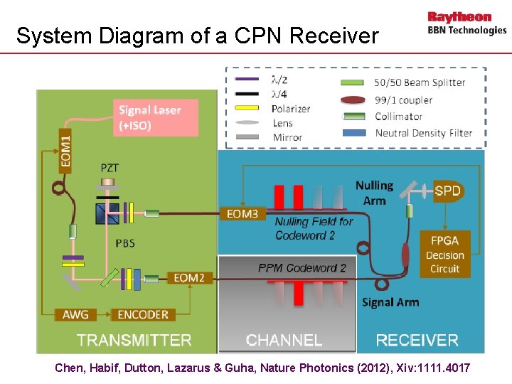 System Diagram of a CPN Receiver Chen, Habif, Dutton, Lazarus & Guha, Nature Photonics