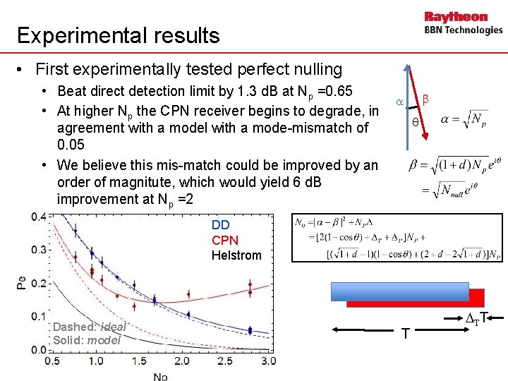 Experimental results • First experimentally tested perfect nulling • Beat direct detection limit by