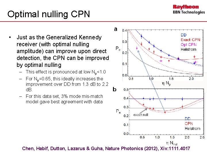 Optimal nulling CPN • Just as the Generalized Kennedy receiver (with optimal nulling amplitude)