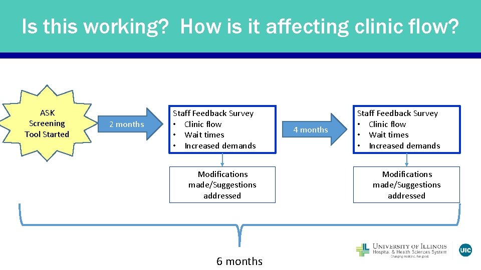Is this working? How is it affecting clinic flow? ASK Screening Tool Started 2