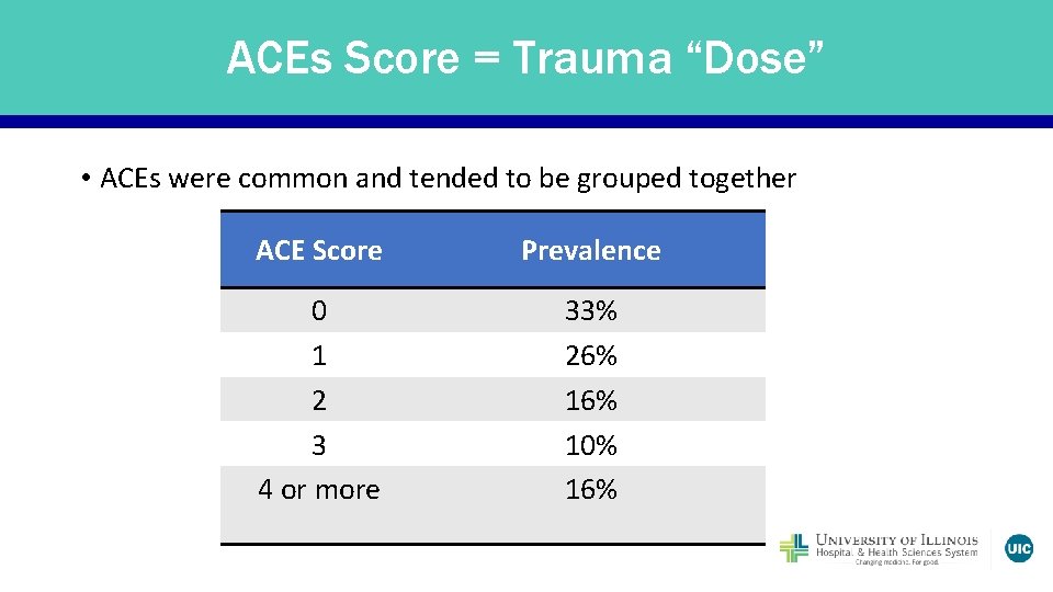 ACEs Score = Trauma “Dose” • ACEs were common and tended to be grouped