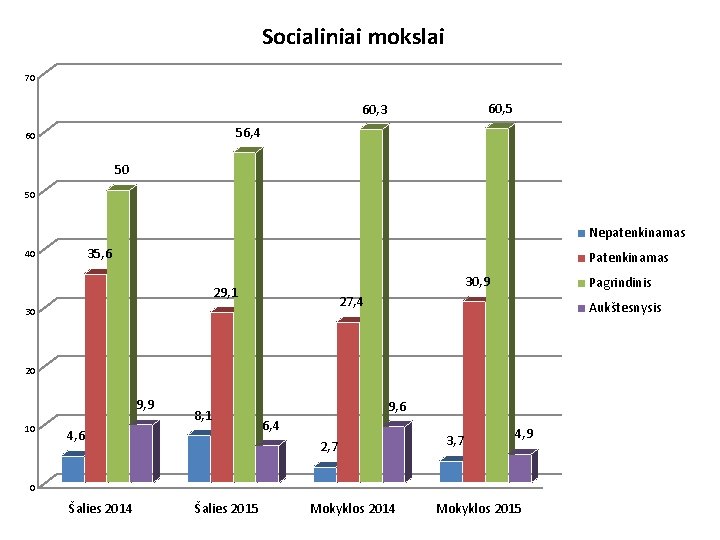 Socialiniai mokslai 70 60, 5 60, 3 56, 4 60 50 50 Nepatenkinamas 35,