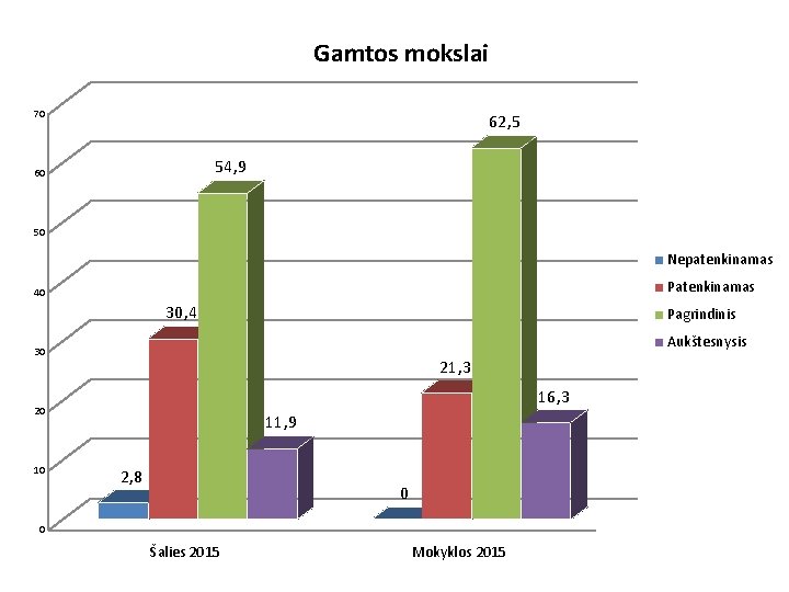 Gamtos mokslai 70 62, 5 54, 9 60 50 Nepatenkinamas Patenkinamas 40 30, 4