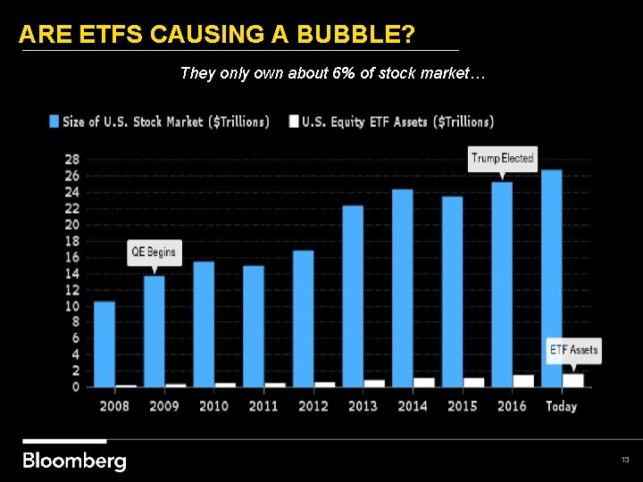 ARE ETFS CAUSING A BUBBLE? They only own about 6% of stock market… 13