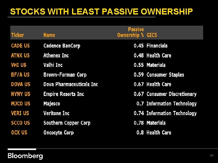STOCKS WITH LEAST PASSIVE OWNERSHIP 21 