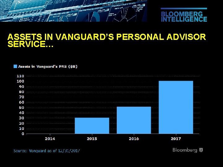 ASSETS IN VANGUARD’S PERSONAL ADVISOR SERVICE… 