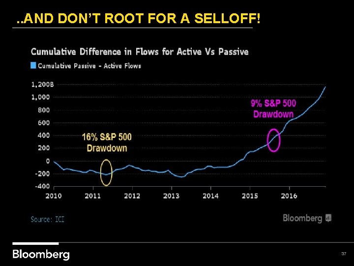 . . AND DON’T ROOT FOR A SELLOFF! 37 