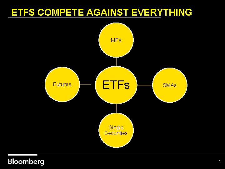 ETFS COMPETE AGAINST EVERYTHING MFs Futures ETFs SMAs Single Securities 6 