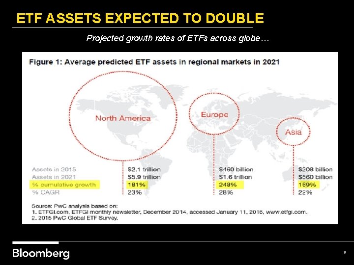 ETF ASSETS EXPECTED TO DOUBLE Projected growth rates of ETFs across globe… 8 