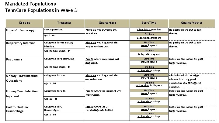 Mandated Populations. Tenn. Care Populations in Wave 3 Episode Upper GI Endoscopy Trigger(s) An