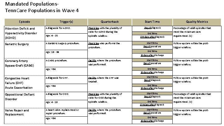 Mandated Populations. Tenn. Care Populations in Wave 4 Episode Trigger(s) Attention Deficit and Hyperactivity