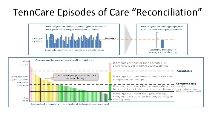 Tenn. Care Episodes of Care “Reconciliation” 