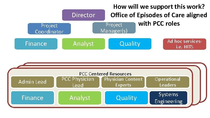 Director Project Coordinator Finance Admin Lead Finance How will we support this work? Office