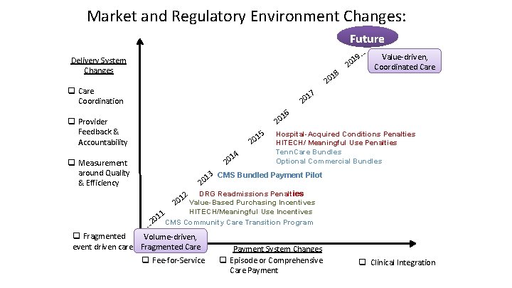 Market and Regulatory Environment Changes: Future 9… Delivery System Changes 18 Value-driven, Coordinated Care