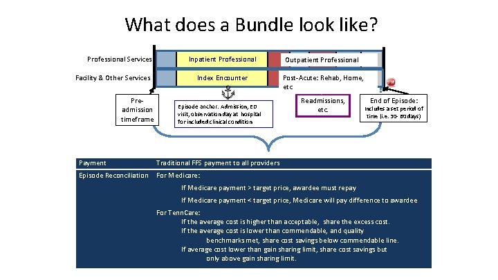 What does a Bundle look like? Professional Services Facility & Other Services Preadmission timeframe