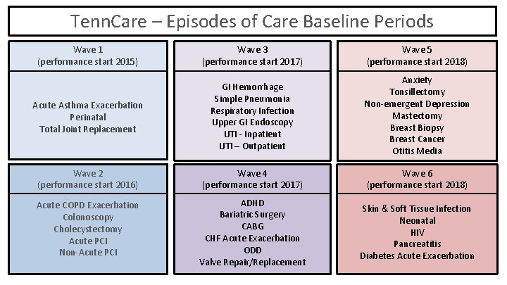 Tenn. Care – Episodes of Care Baseline Periods Wave 1 (performance start 2015) Wave